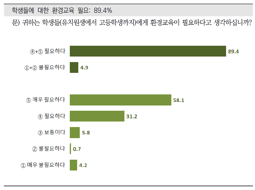 환경교육에 대한 필요성