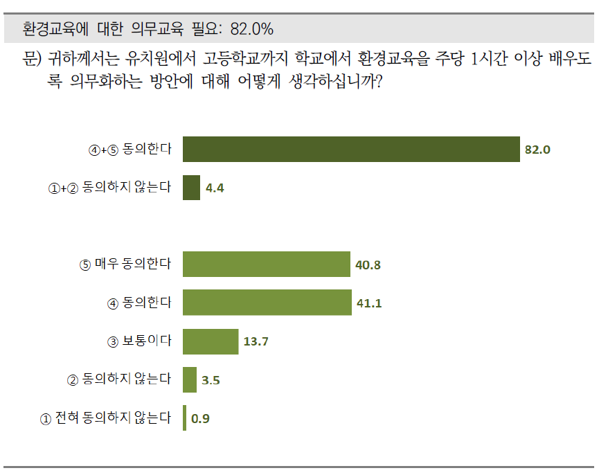 의무적 환경교육에 대한 동의