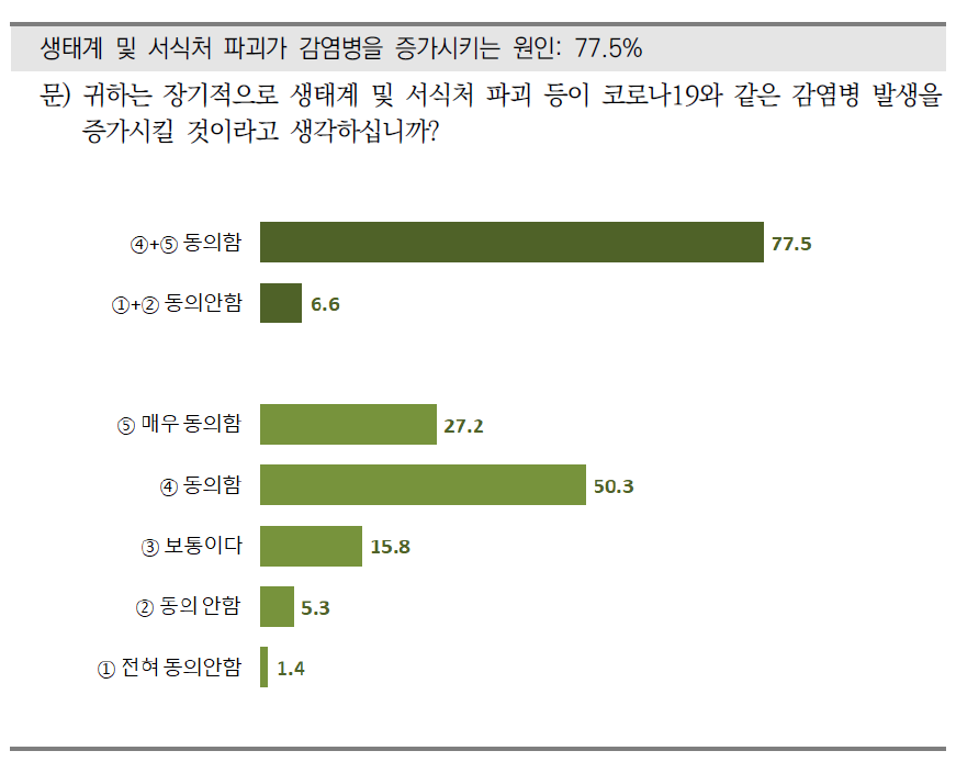 생태계 및 서식처 파괴와 감염병