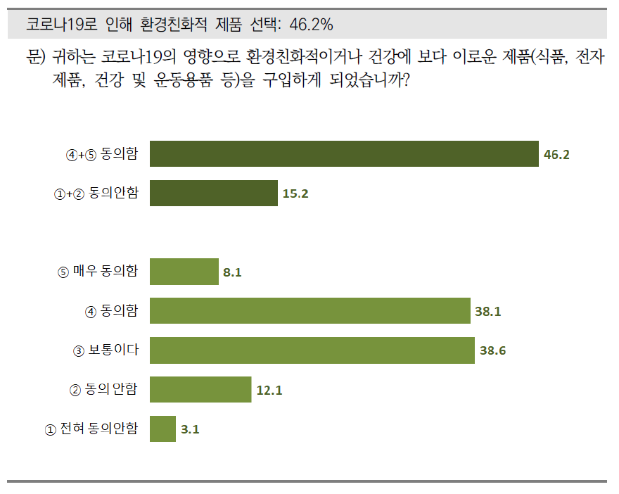 코로나19로 인한 환경 친화적 제품 선택 변화