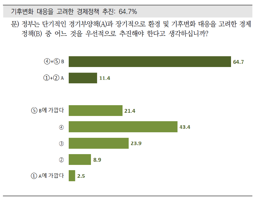 경기 부양책 추진에 있어 기후변화에 대한 고려