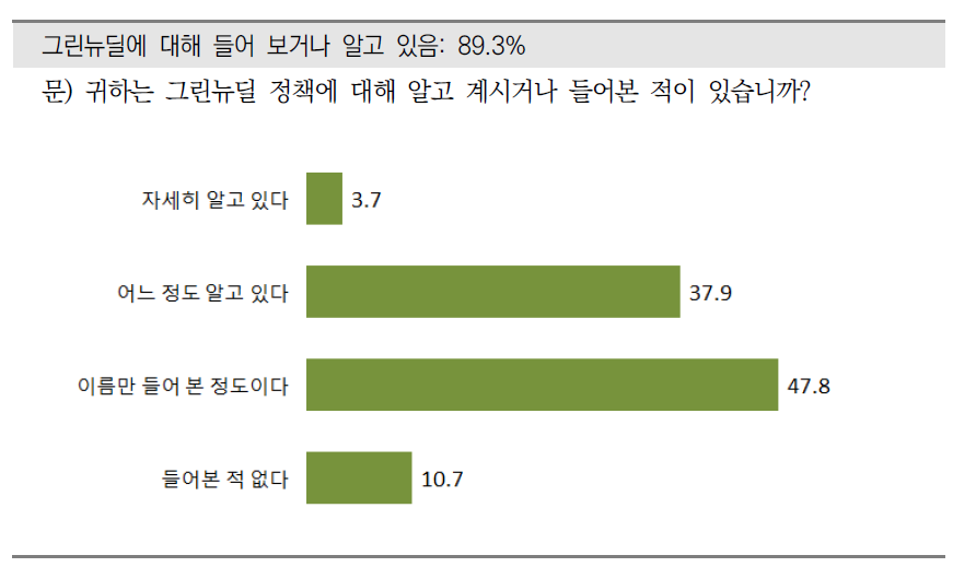 그린뉴딜 정책에 대한 인지도