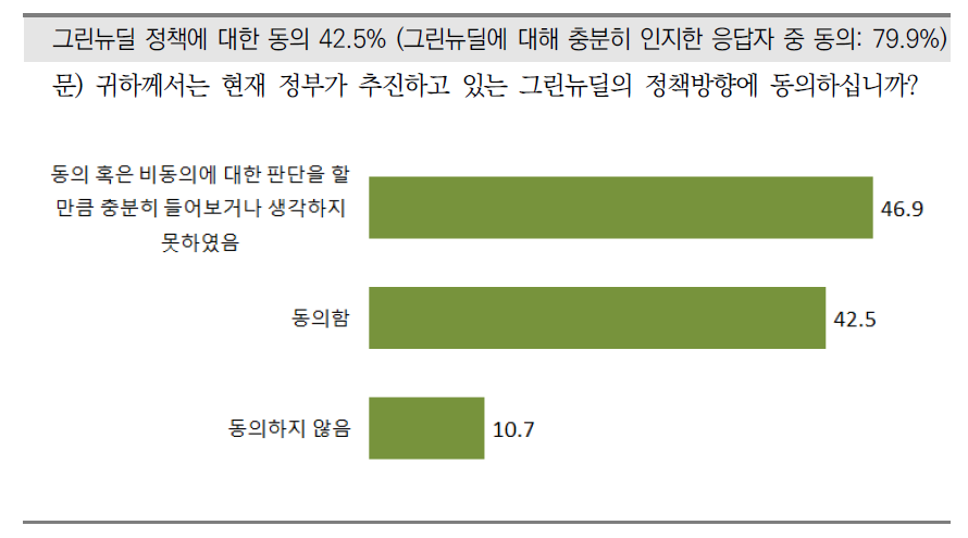 그린뉴딜 정책에 대한 동의 정도