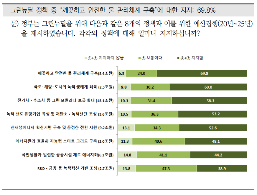 그린뉴딜 세부 정책에 대한 지지도