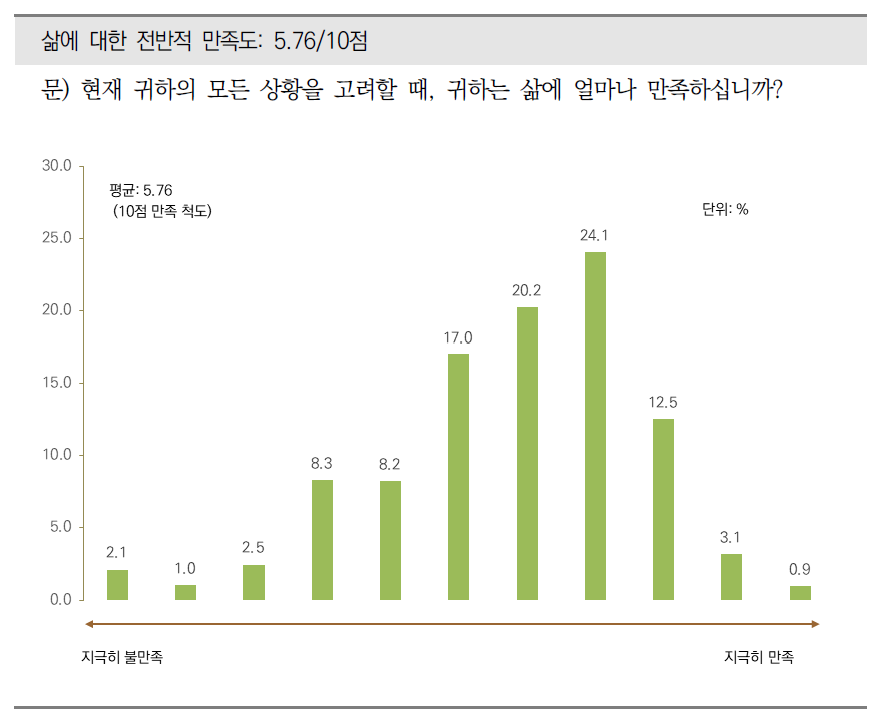 삶에 대한 전반적 만족도(1)