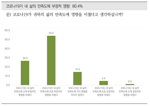 삶에 대한 전반적 만족도(2)