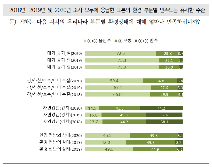 우리나라의 환경상태에 대한 만족도(2018, 2019, 2020)