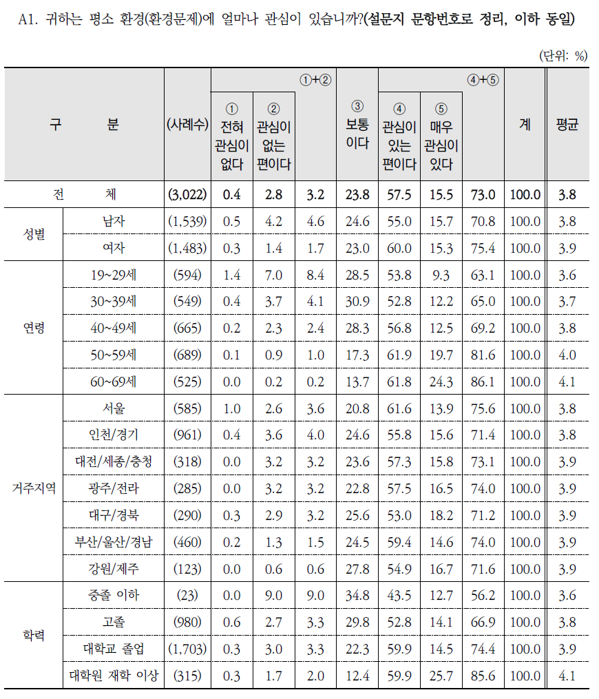 환경 관심 정도