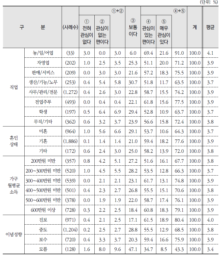 환경 관심 정도(계속)