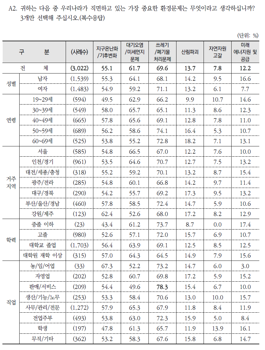 가장 중요한 환경문제