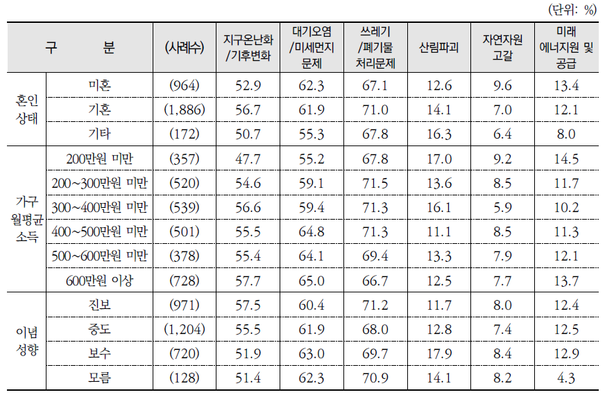 가장 중요한 환경문제(계속)