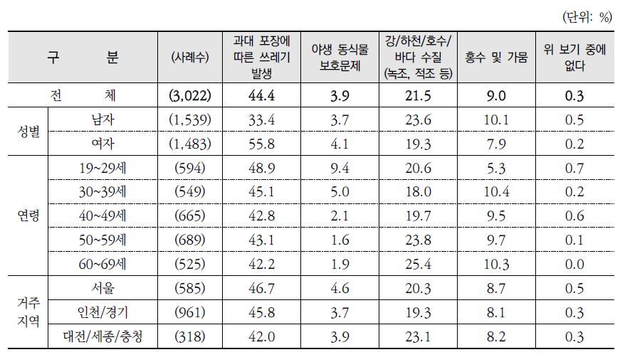 가장 중요한 환경문제(계속)