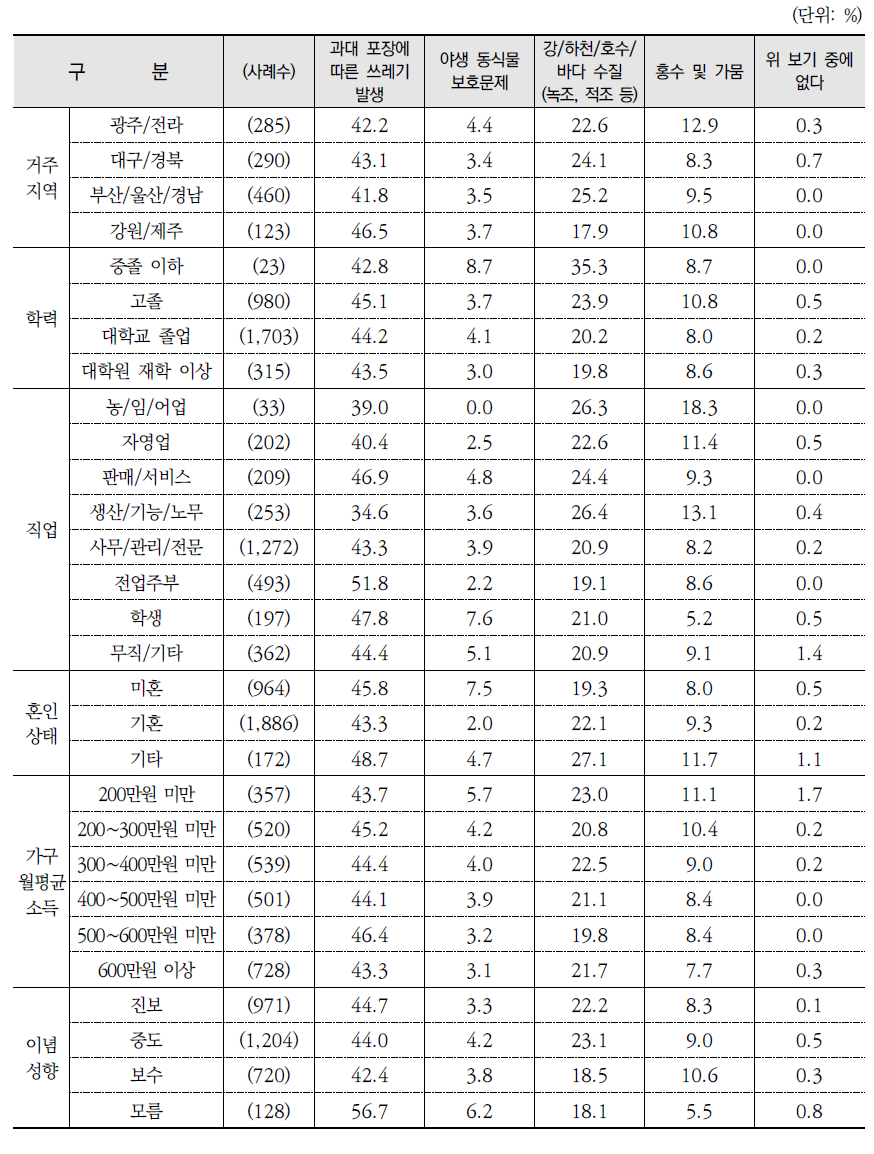 가장 중요한 환경문제(계속)