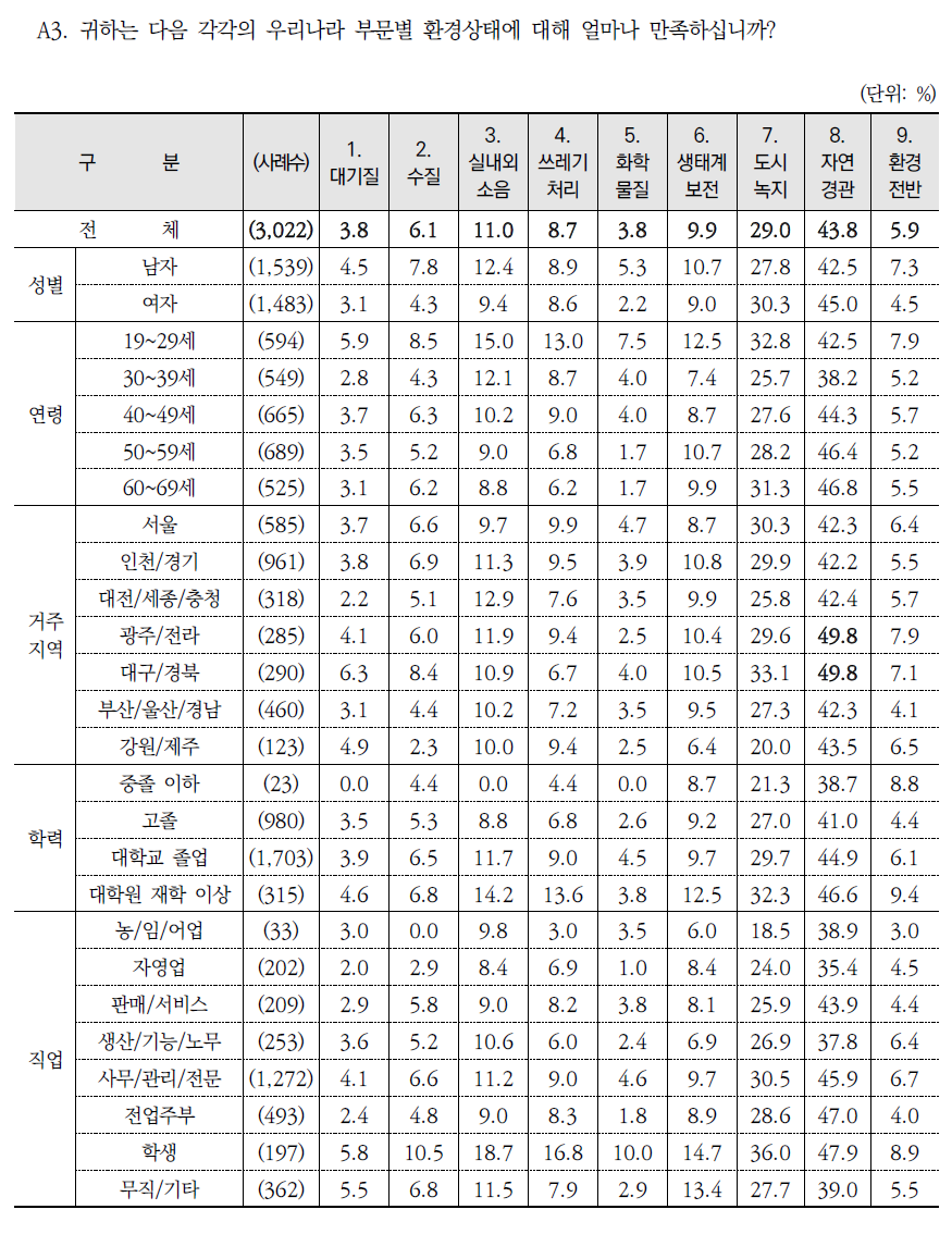 부문별 환경상태 만족 정도