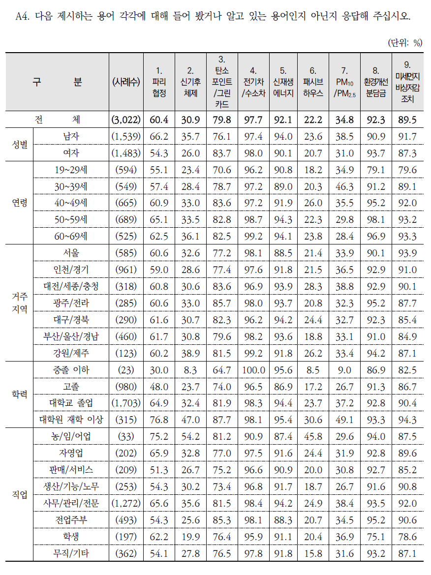 환경용어 인지 여부: 인지 %(종합)