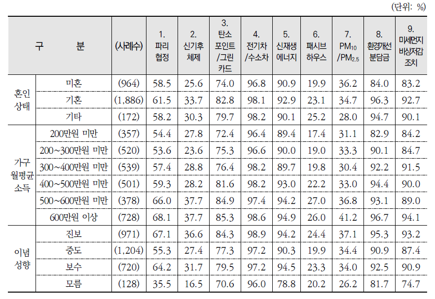 환경용어 인지 여부: 인지 %(종합)(계속)