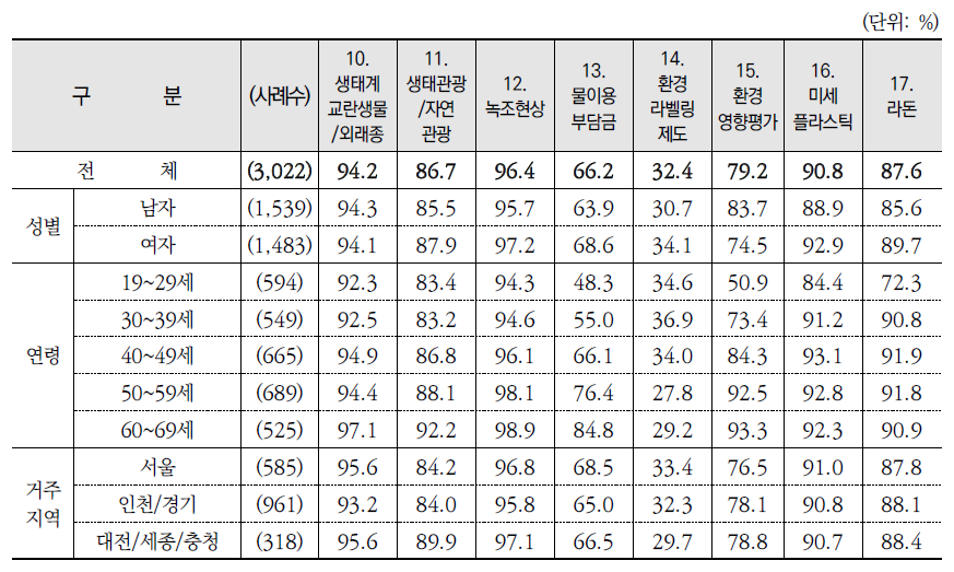 환경용어 인지 여부: 인지 %(종합)(계속)