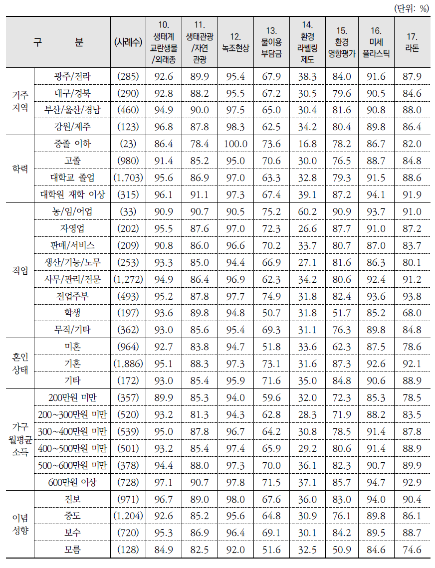 환경용어 인지 여부: 인지 %(종합)(계속)