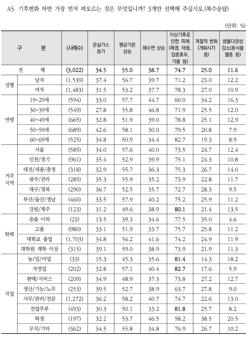 기후변화 하면 가장 먼저 떠오르는 것