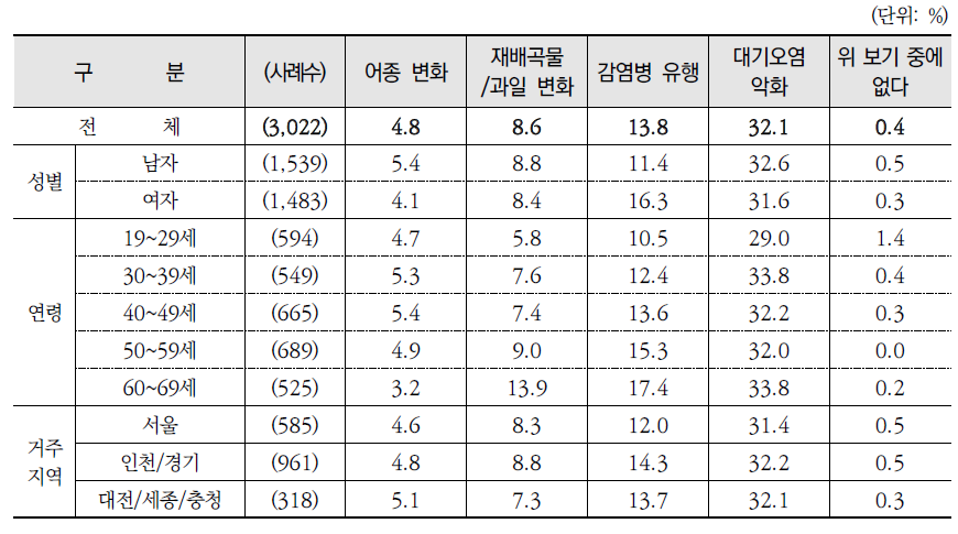 기후변화 하면 가장 먼저 떠오르는 것(계속)