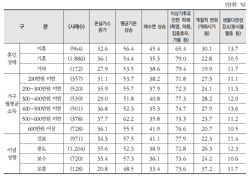 기후변화 하면 가장 먼저 떠오르는 것(계속)