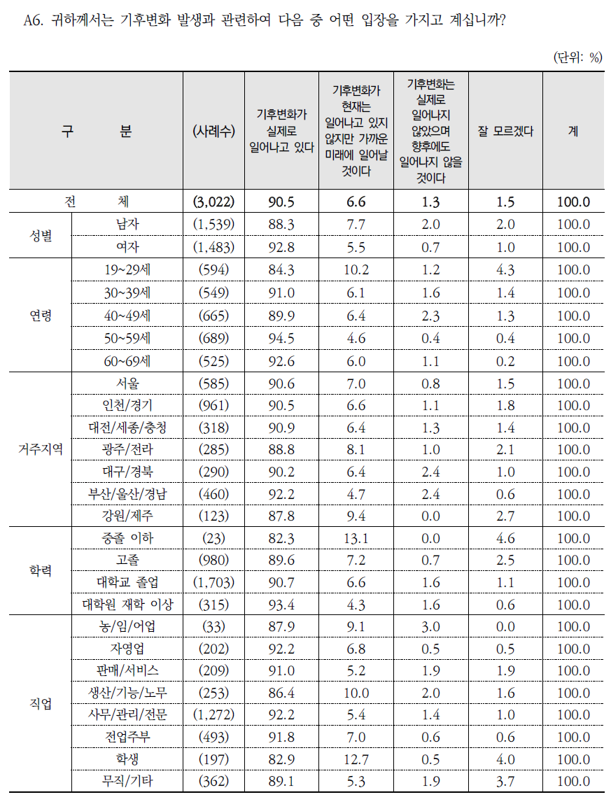 기후변화 발생과 관련한 입장