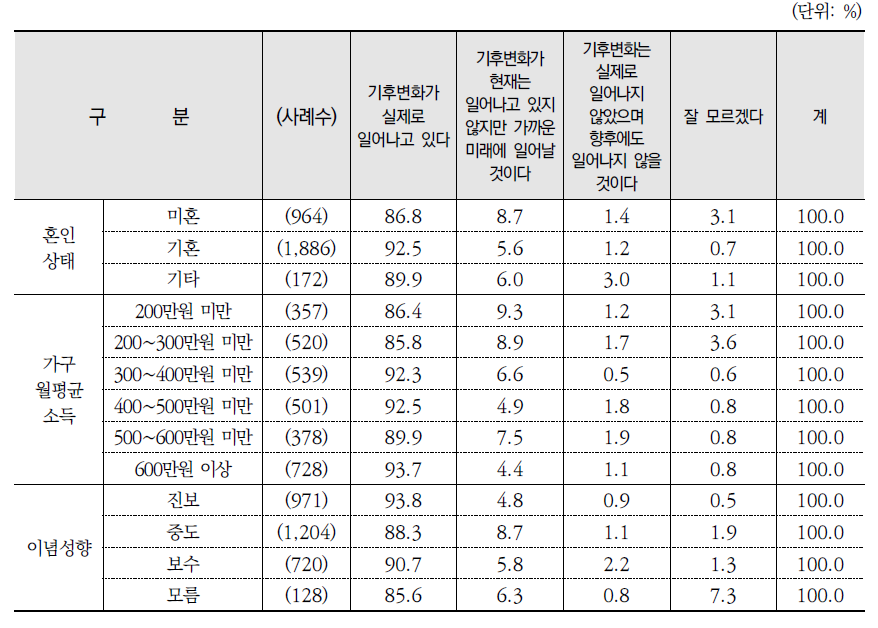 기후변화 발생과 관련한 입장(계속)