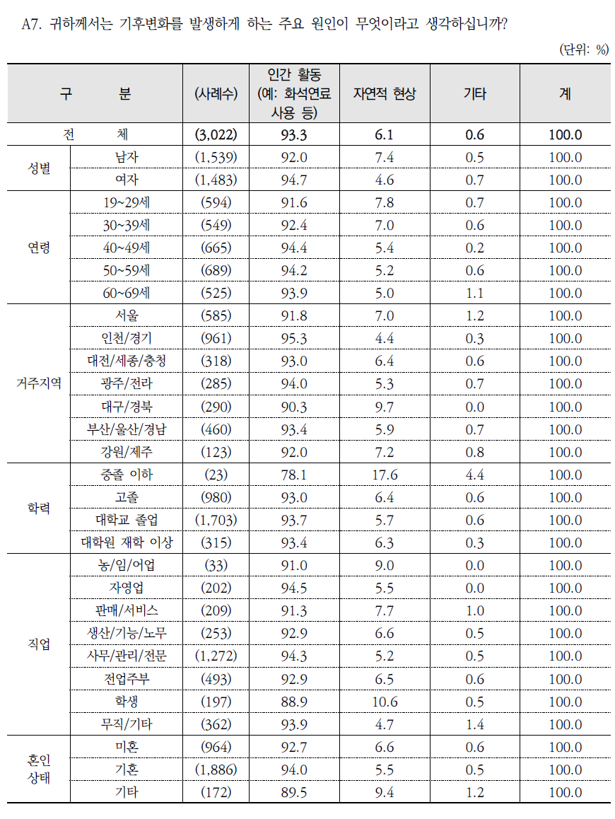 기후변화 발생의 주요 원인