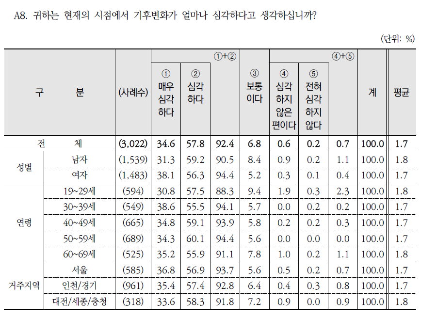 기후변화 심각 정도