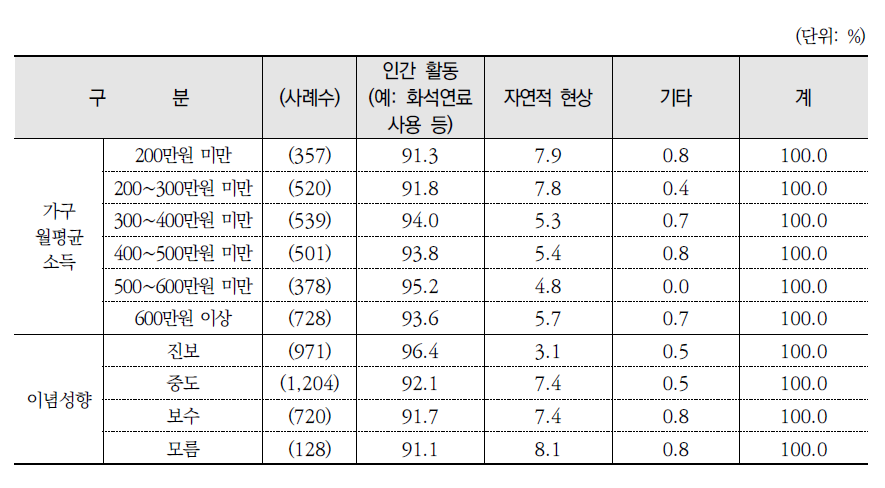 기후변화 발생의 주요 원인(계속)