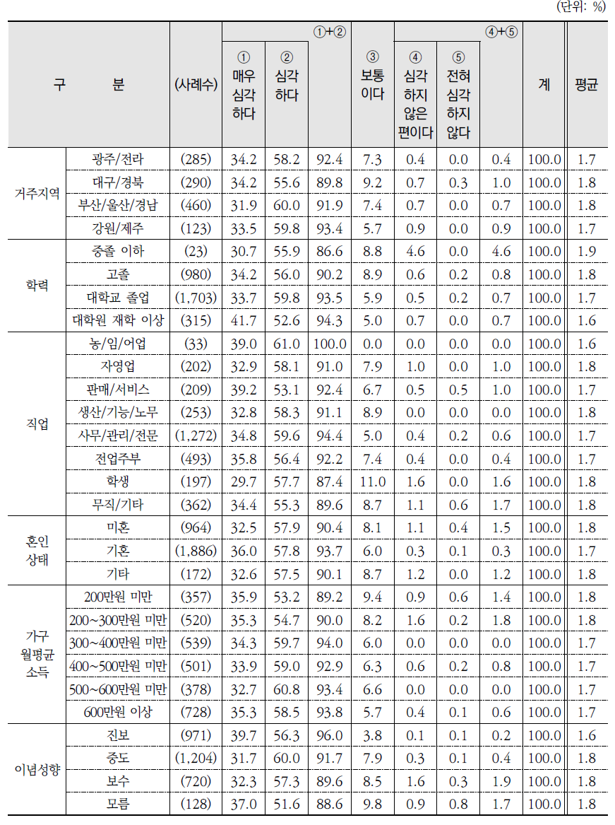 기후변화 심각 정도(계속)