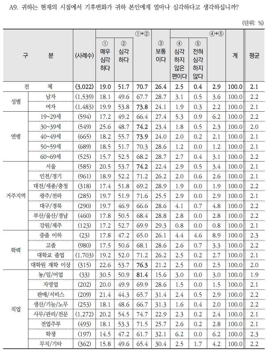 기후변화가 본인에게 심각한 정도