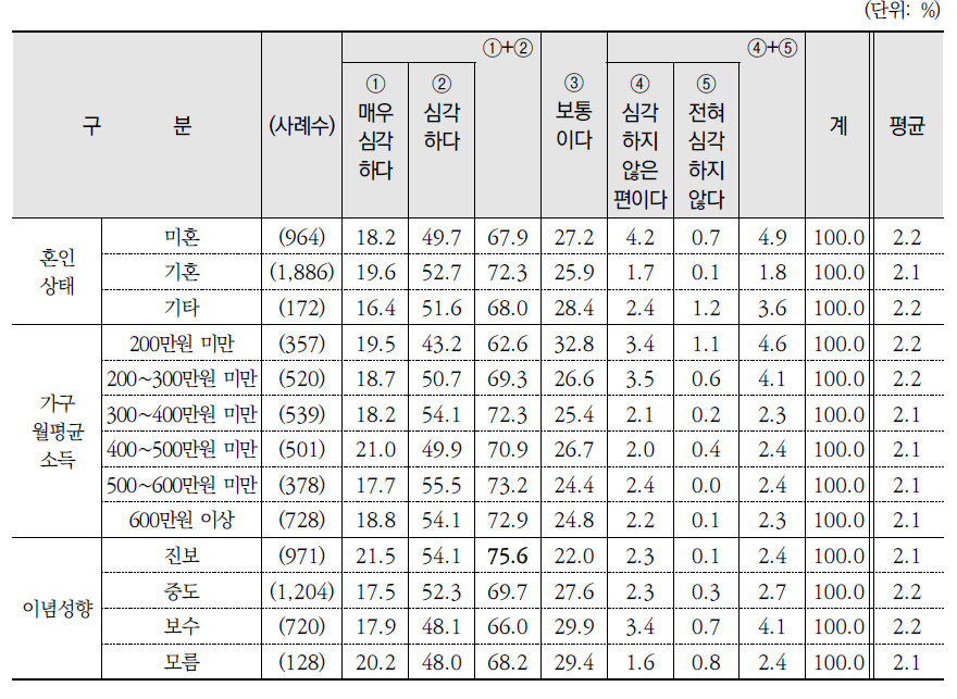 기후변화가 본인에게 심각한 정도(계속)