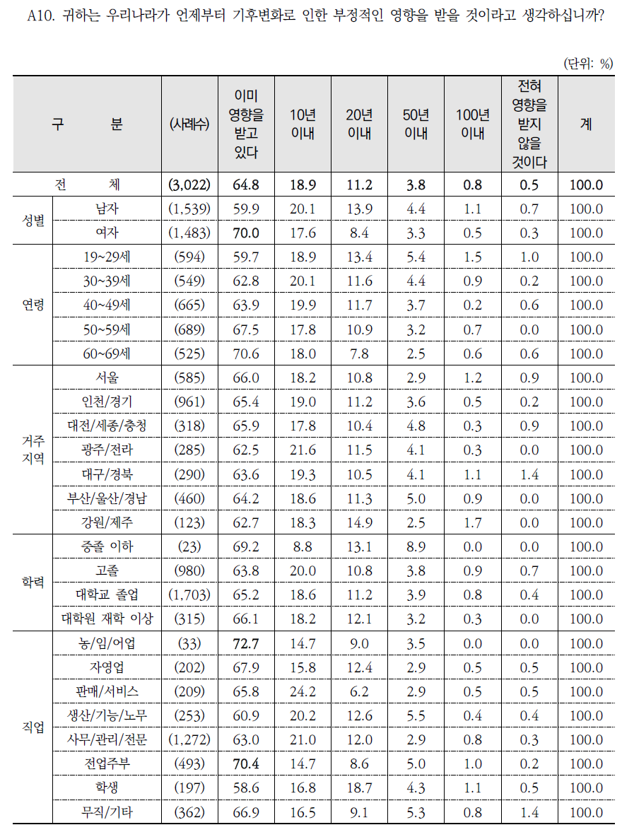 기후변화로 인한 부정적 영향을 받을 시점