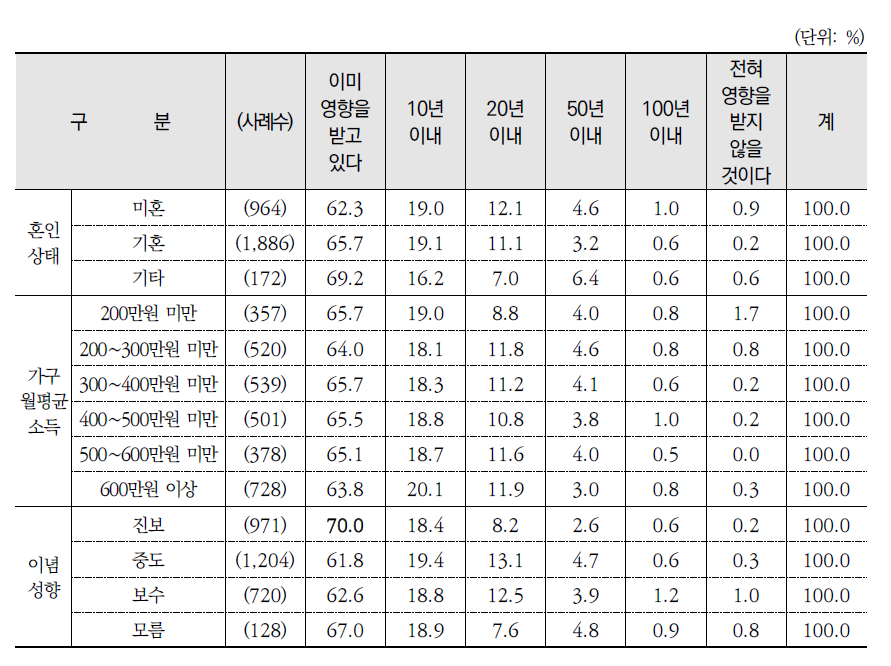 기후변화로 인한 부정적 영향을 받을 시점(계속)