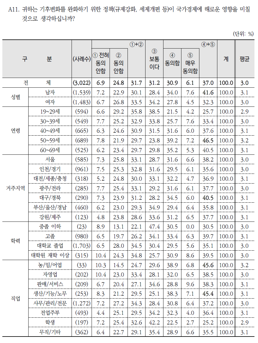 기후변화 완화정책이 국가경제에 미치는 영향