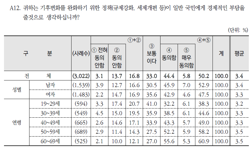 기후변화 완화정책이 국민에게 미치는 영향