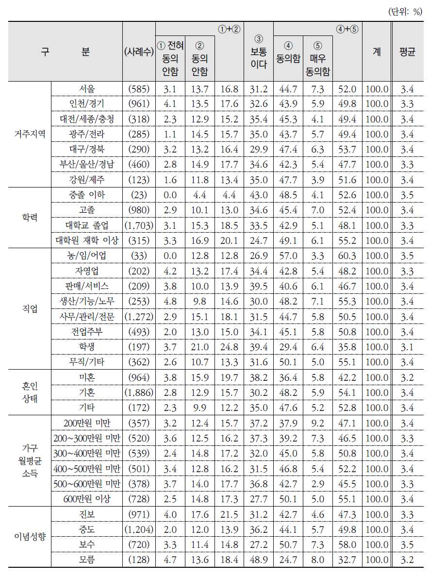 기후변화 완화정책이 국민에게 미치는 영향(계속)