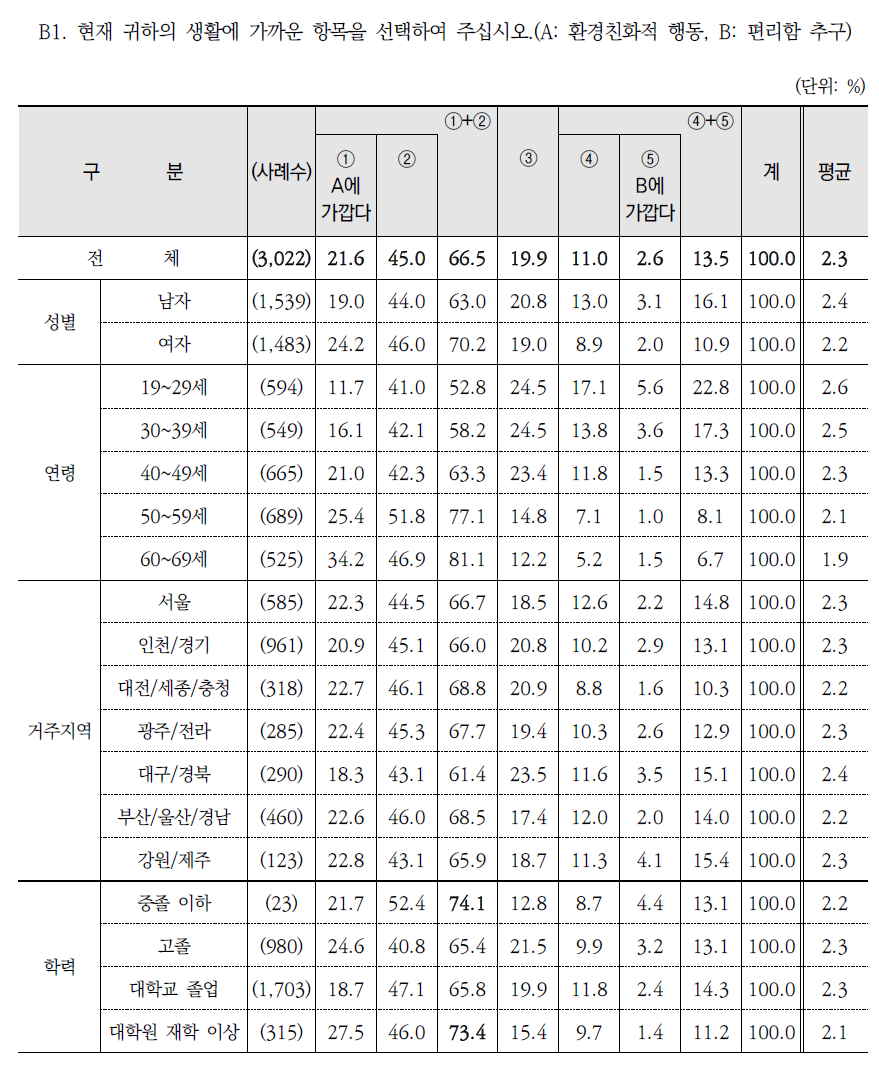 환경태도(환경친화적 행동 대 편리함)