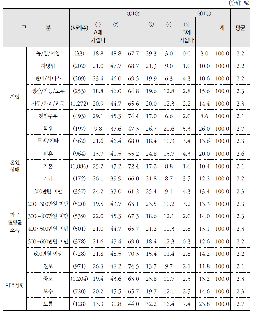 환경태도(환경친화적 행동 대 편리함)(계속)