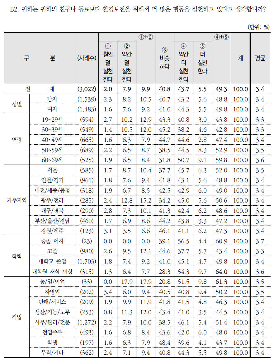 친구나 동료 대비 환경보전 실천 정도