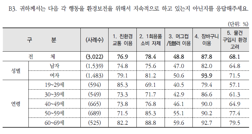 환경보전 행동별 실천 여부: 실천 %(종합)