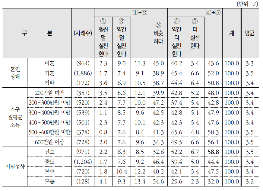 친구나 동료 대비 환경보전 실천 정도(계속)