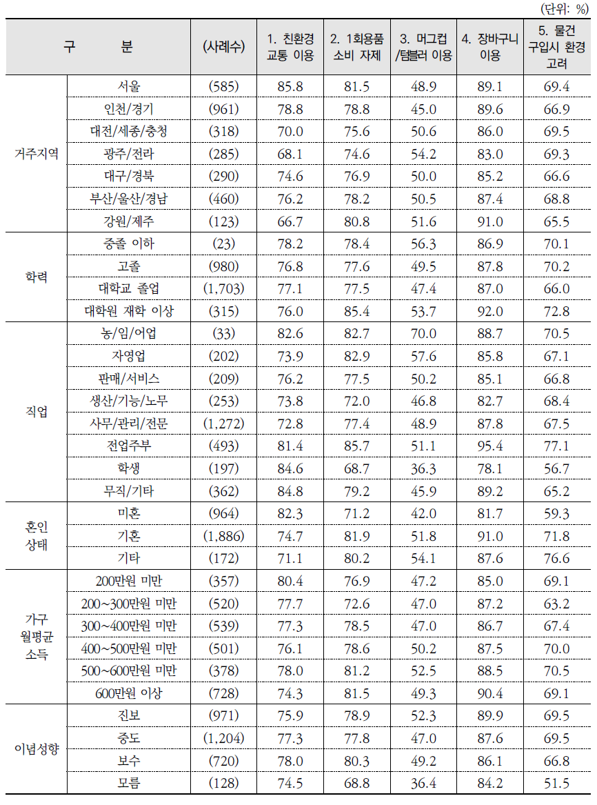 환경보전 행동별 실천 여부: 실천 %(종합)(계속)