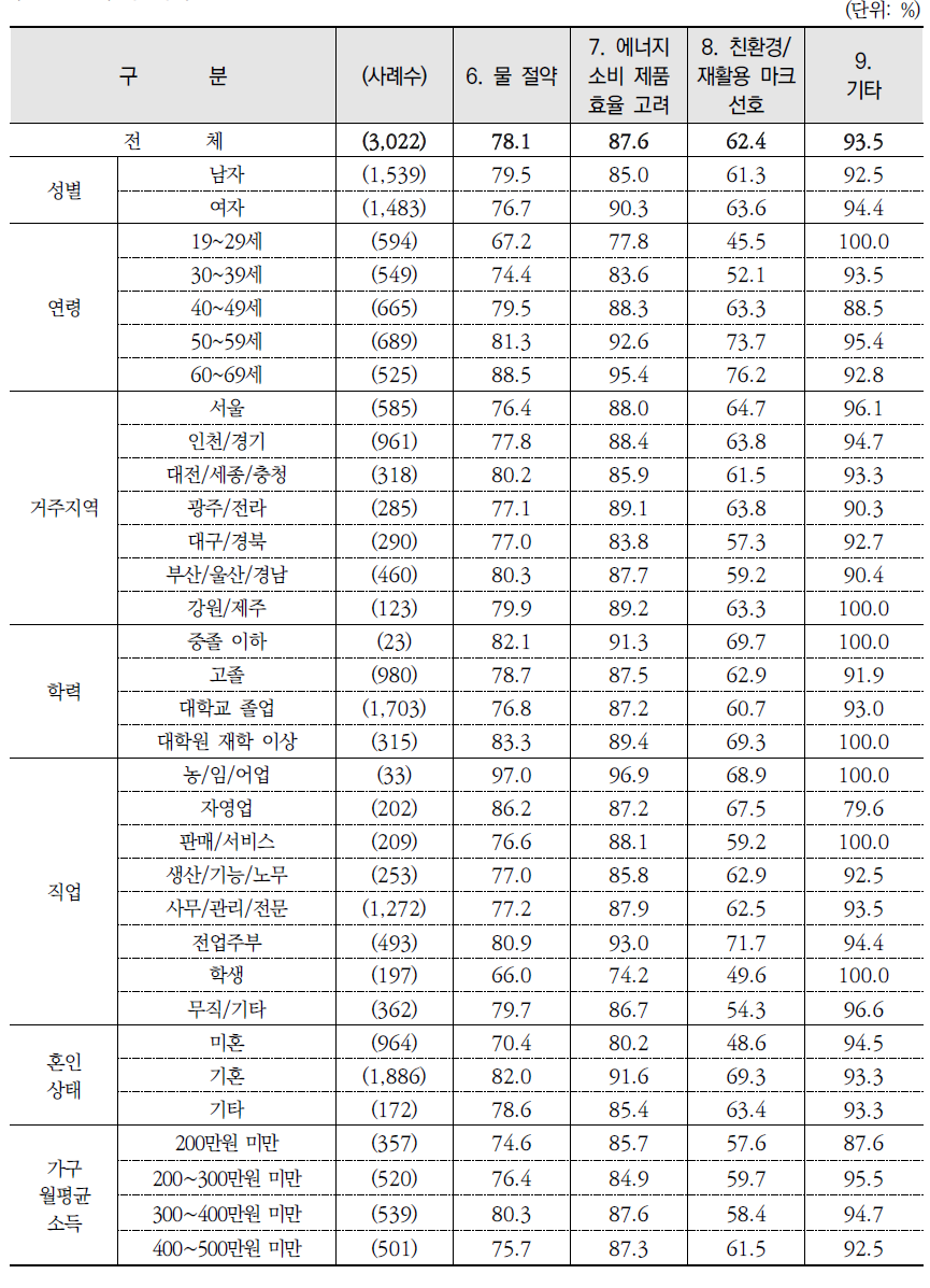 환경보전 행동별 실천 여부: 실천 %(종합)(계속)