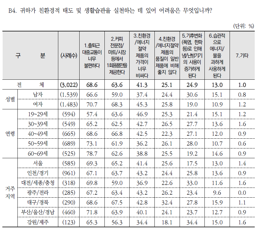 친환경적 태도 및 생활습관 실천의 어려움: 동의 %(종합)