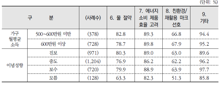 환경보전 행동별 실천 여부: 실천 %(종합)(계속)