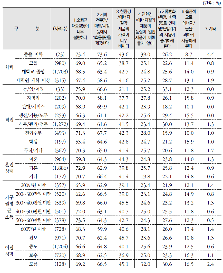 친환경적 태도 및 생활습관 실천의 어려움: 동의 %(종합)(계속)