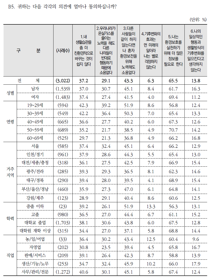 환경 관련 진술별 동의 수준: 동의 %(종합)