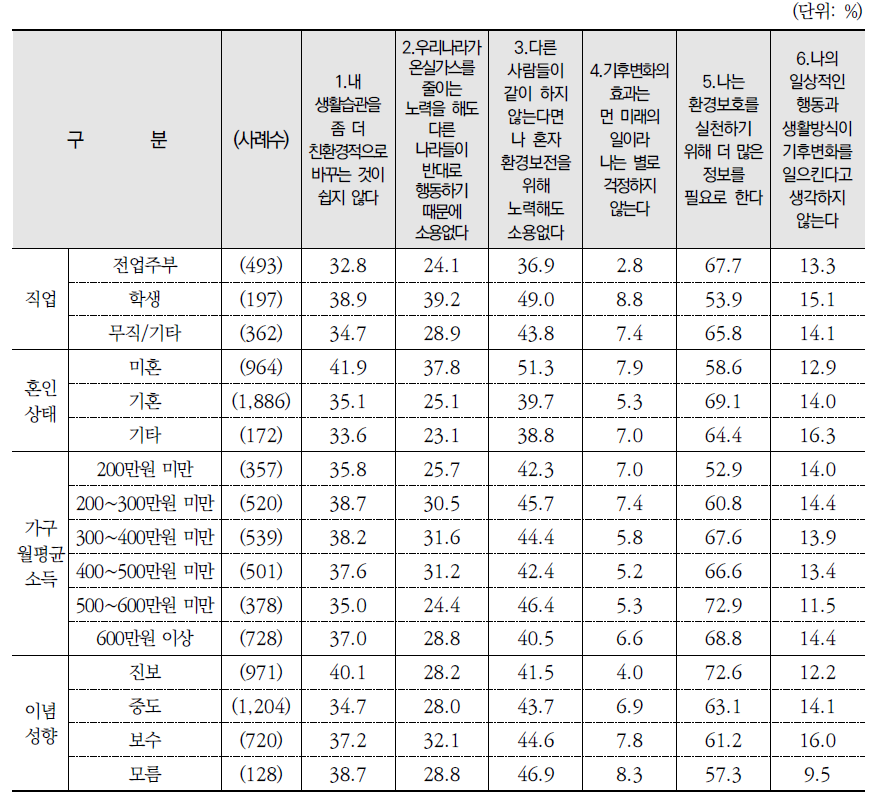 환경 관련 진술별 동의 수준: 동의 %(종합)(계속)